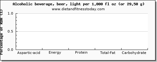 aspartic acid and nutritional content in alcohol
